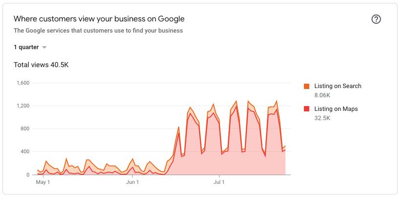 How to Improve Your Google Maps Ranking in Luton Local SEO ranking report showing business search performance